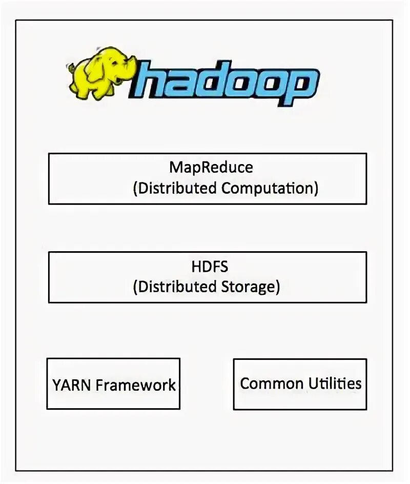 Системы hadoop. Команды hadoop. файловая система hadoop mapreduce. hadoop состав. apache hadoop.