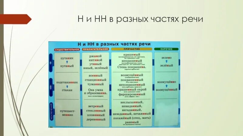 Правописание н и нн 8 класс. Н И две НН В разных частях речи таблица. Правило н и НН В суффиксах разных частей речи. 1 И две буквы н в разных частях речи таблица. Правописание н ИНН В суффиксах разных частей речи".