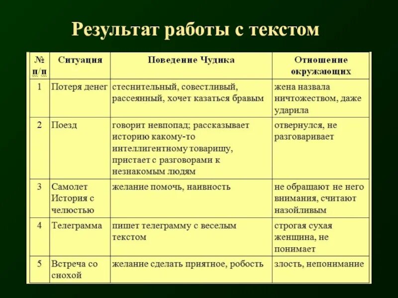 Произведение критики краткое содержание. Таблица по рассказу Шукшина чудик. Анализ произведения чудик. Таблица по рассказу чудик. Анализ рассказа Шукщин.