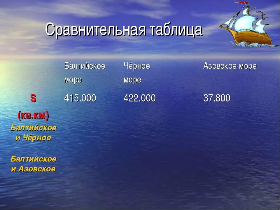 Балтийское море таблица. Черное море таблица. Площадь и глубина Азовского моря. Максимальная глубина Балтийского моря. Глубина черного средняя и максимальная