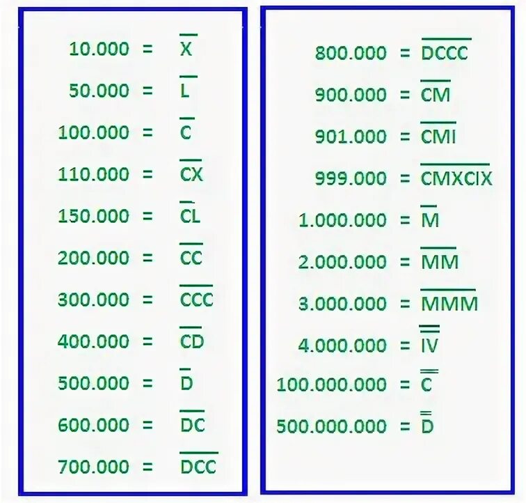 Числа от 1 до 100000. Римские цифры от 100 до 1000000. Римские цифры до 5000. Таблица римских чисел от 1 до 10000. Римские цифры от 1 до 100.