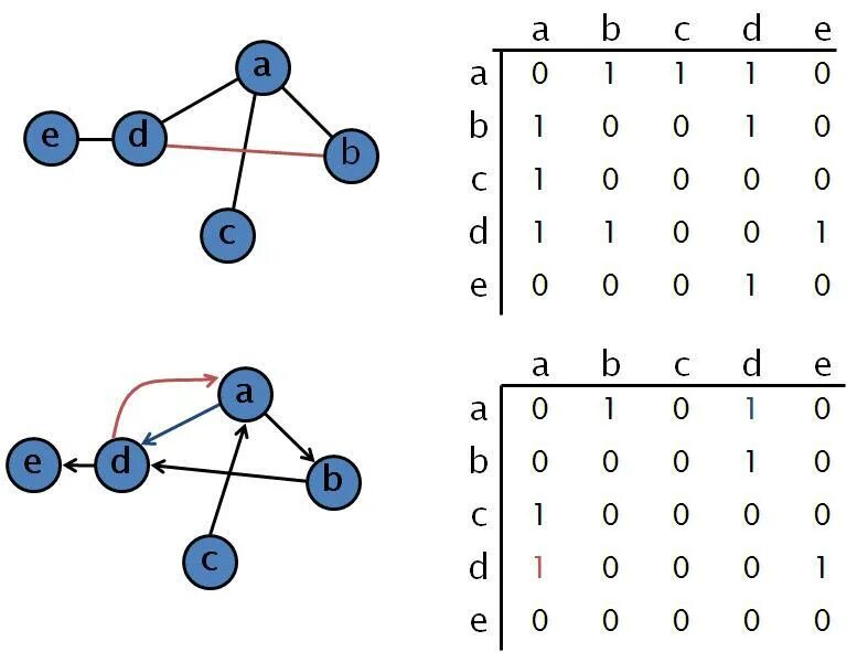 Adjacency matrix. Weighted directed graph adjacency matrix. graph adjacency matrix. изоморфные графы и их матрицы смежности.