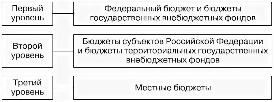 Какие три инструмента государственного бюджета оказывающие