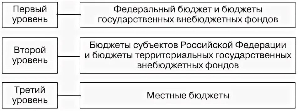 К внебюджетным фондам рф относятся. Бюджетная система РФ бюджеты государственных внебюджетных фондов. Уровень бюджета бюджетной системы РФ. Федеральный бюджет внебюджетных фондов и бюджеты. Бюджетная система России 3 уровня.