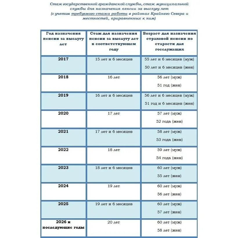 Сколько лет надо отработать на севере. Стаж пенсионного возраста. Стаж для пенсии госслужащего минимальный. Таблица стажа для выхода на пенсию. Пенсионный Возраст по выслуге.