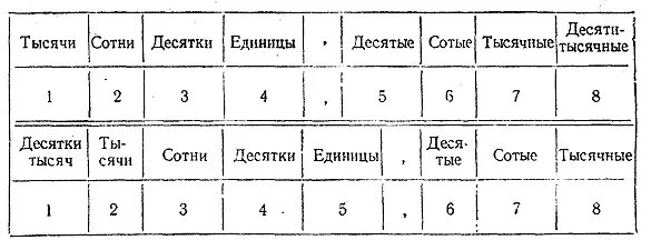 Десятые сотые тысячные. Сотые десятые тысячные таблица. Таблица десятых сотых тысячных. Единицы десятые сотые таблица.