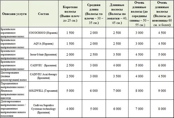 Сколько краски надо на волосы. Расход состава кератина на длину волос. Примерный расход кератина на волосы. Себестоимость окрашивания. Расчет стоимости красителя для волос.