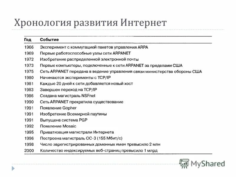 Хронология данных. Храналогияпервой мировой войны. Историческая периодизация. Хронология данных. Хронологическая таблица развития человека.