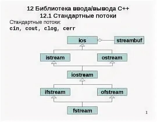 5 ввод вывод в с с. Библиотека для ввода вывода с. Стандартные потоки ввода-вывода. Функции ввода/вывода стандартной библиотеки.. Библиотека ввода вывода в c++.