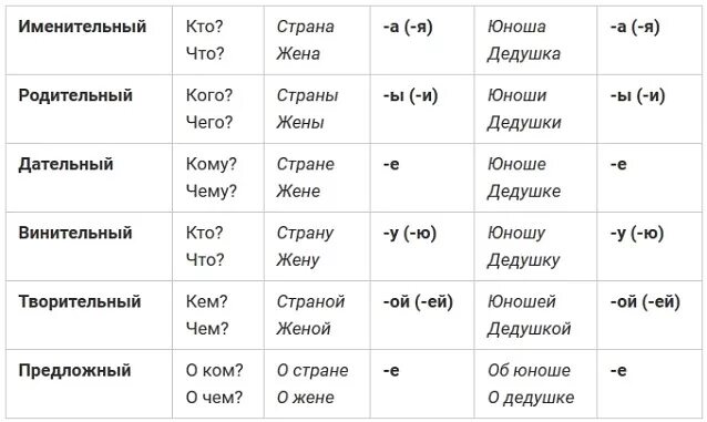 У любимой бабушки какой падеж. Падежные окончания имен существительных таблица. Таблица окончаний имён существительных 1 склонения. Окончание существительных 1 2 3 склонения таблица. Склонение имен существительных таблица окончаний.