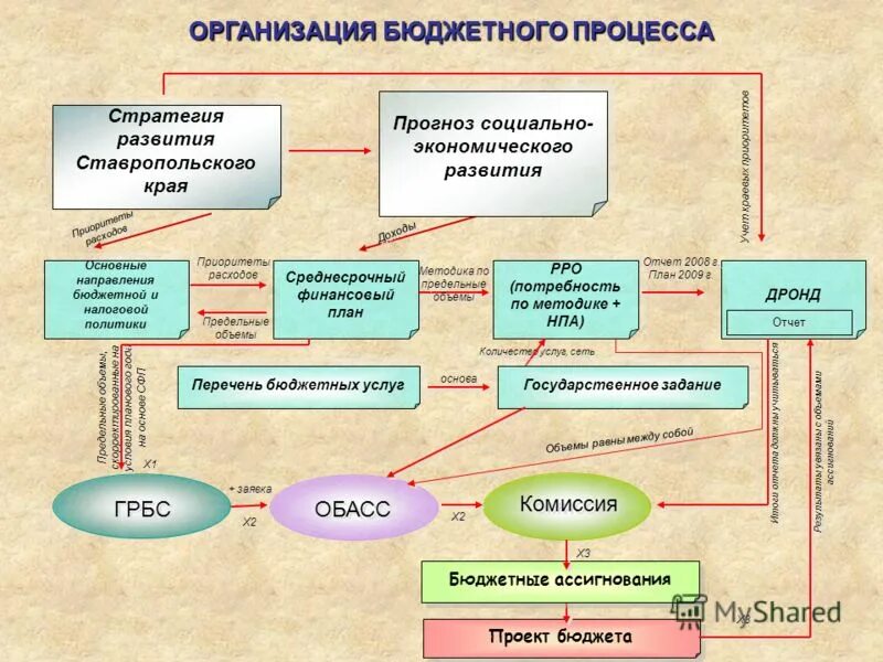 бюджетирование проекта. управление бюджетом по результатам. бюджетное управление включает. структура бюджетного управления. формирование бюджета предприятия.