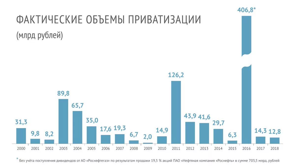 Приватизация нижний новгород. Приватизация в России графики. Приватизация статистика. Статистика приватизации в России. Динамика приватизации в России.