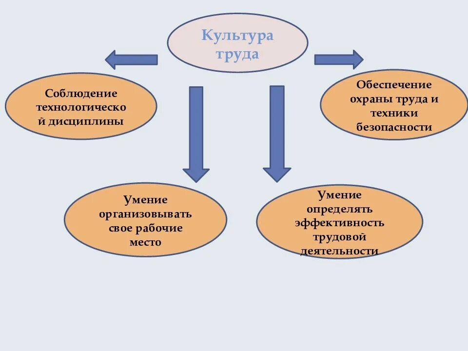 Культура труда. Основы культуры труда. Культура труда схема. Культура труда работника.