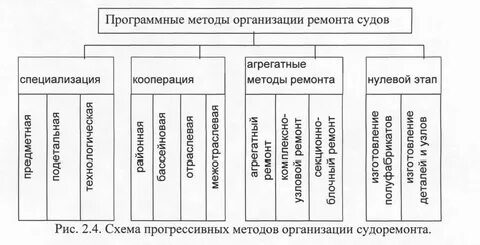 Организация технического обслуживания связи