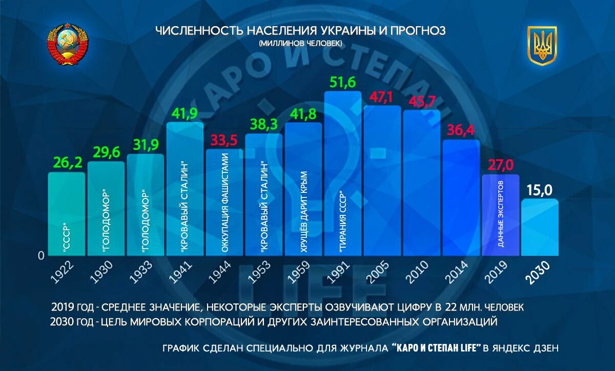 Численность населения Украины на 2020. Численность населения Украины на 2022. Динамика населения Украины 1990-2020. Численность уераинынаселения.