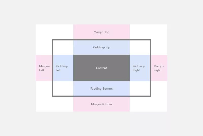 Схема margin padding. Разница между margin и padding. Margin WPF. Margin padding WPF. Content margins