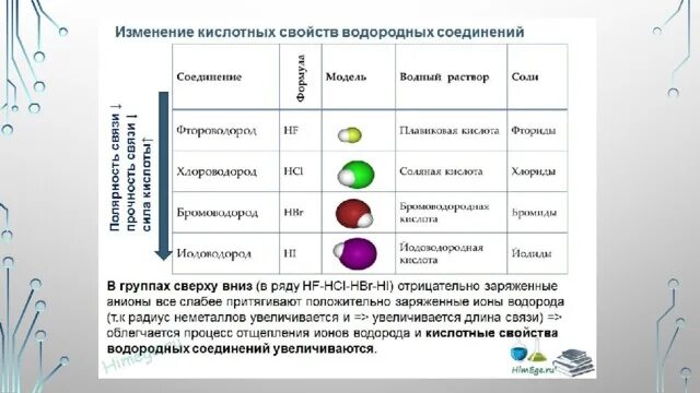 Ослабление свойств водородных соединений. Усиление кислотных свойств водородных соединений. Изменение свойств химических элементов и их соединений таблица. Как изменяются свойства водородных соединений. Кислотные свойства водородных соединений.