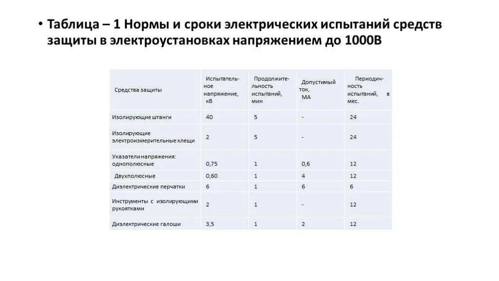 Сроки испытаний средств защиты в электроустановках до 1000в и выше 1000в. Сроки проверки средств защиты в электроустановках до 1000в. Сроки испытания защитных средств в электроустановках таблица. Нормы и сроки испытаний средств защиты в электроустановках. Срок службы проводки