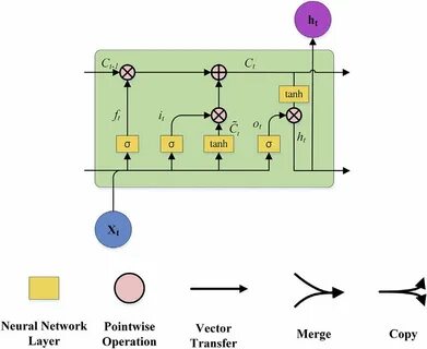 Lstm