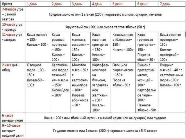 Режим питания 8. Рацион малыша в 9 месяцев на искусственном вскармливании. Меню ребёнка в 5 месяцев на искусственном вскармливании. Меню кормления 10 месячного ребенка. Питание ребёнка в 8 месяцев на искусственном вскармливании.