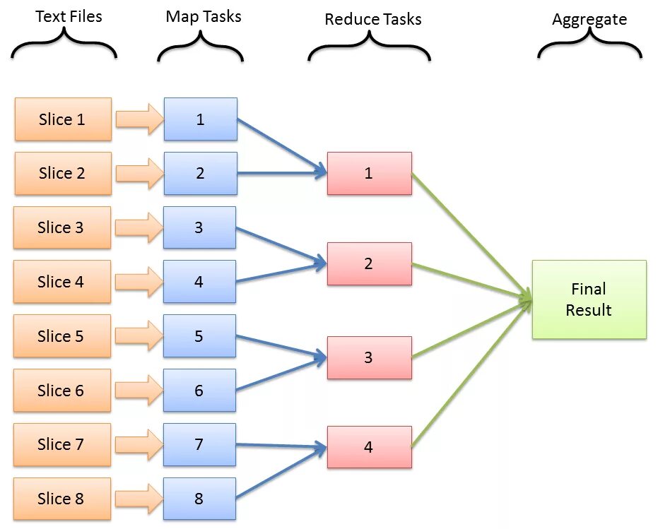 Reduce a b. Что такое мап редьюс. иллюстрация mapreduce. операторы map и reduce. js reduce.