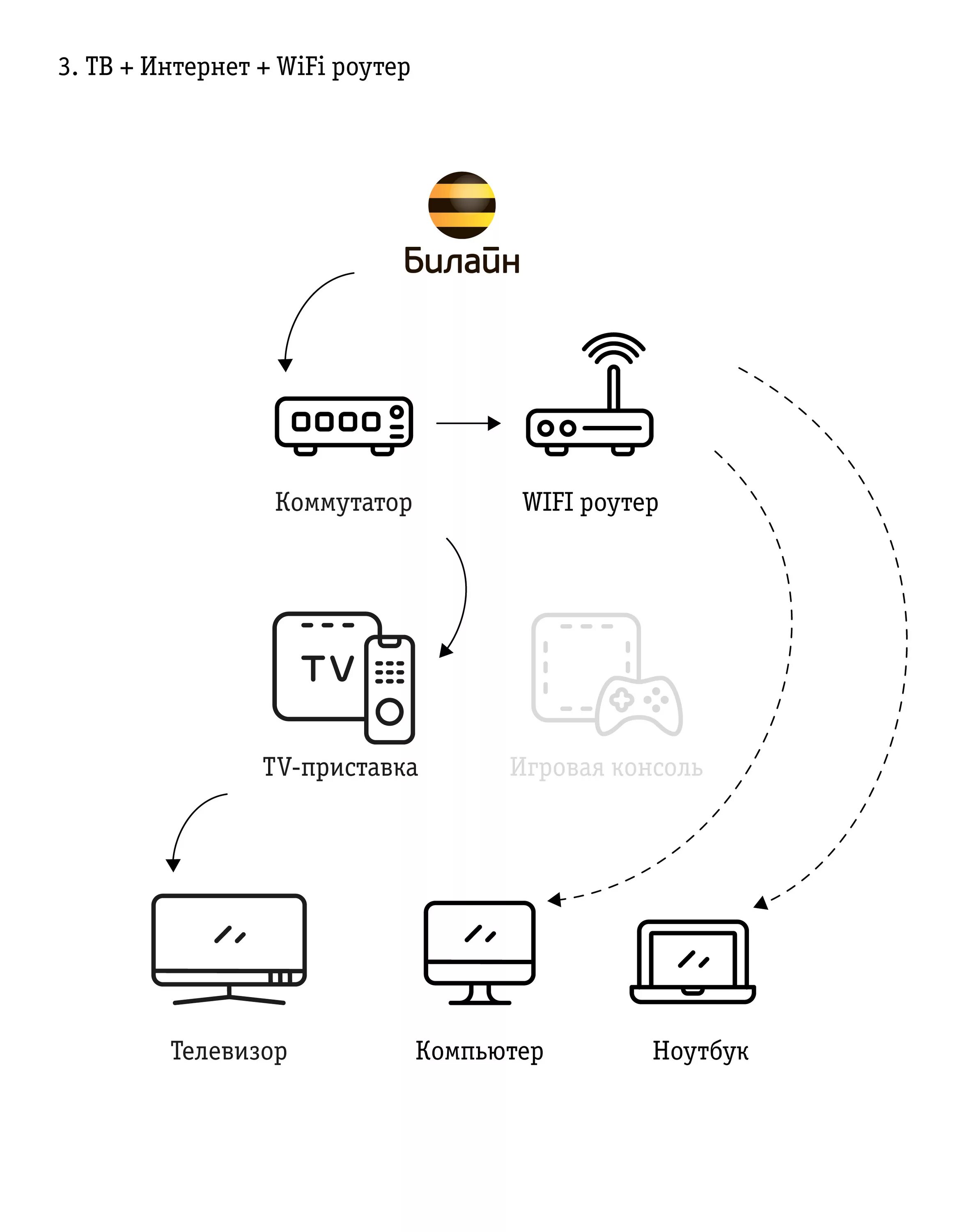 Подключить интернет через билайн. Схема подключения телевизора к ТВ приставке Билайн. Билайн ТВ схема подключения. Схема подключения TV приставки Билайн. Схема подключения WIFI роутер, приставки и телевизора.