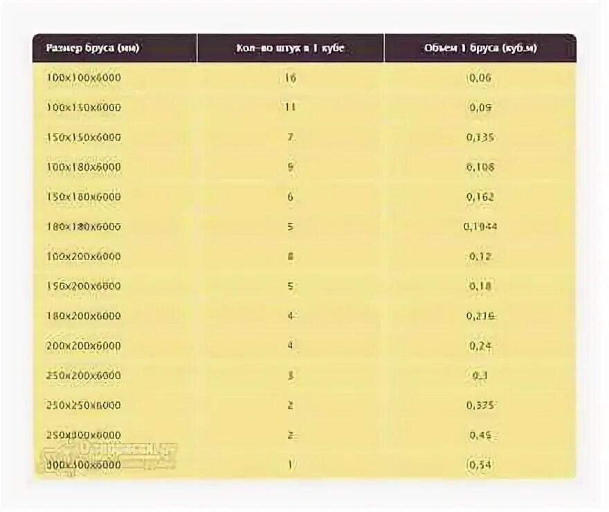 Сколько штук бруса 150х150 6 метров. Брус 150х150х4000 штук в Кубе. Брус 100х150х6000 штук в Кубе. Брус 100х180х6000 сколько штук в Кубе. Брус 100 180 6000 сколько в Кубе.
