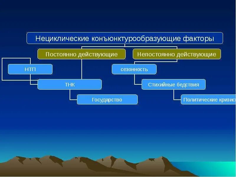 Факторы мирового рынка. Конъюнктурообразующие факторы. Основные конъюнктурообразующие факторы. Постоянно действующие конъюнктурообразующие факторы. Мировой рынок и его структура.