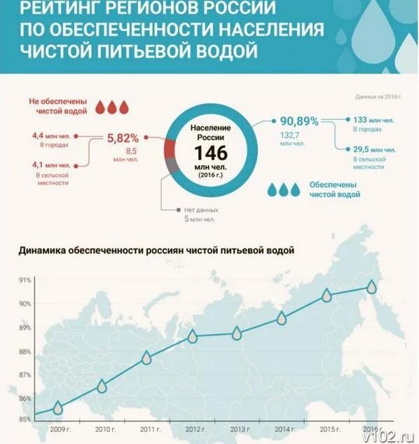 Обеспечение населения питьевой водой. Рейтинг регионов по качеству питьевой воды. Чистота воды по регионам России. Регионы России по обеспеченности чистой воды.