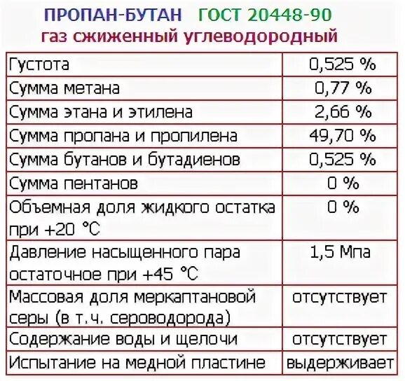 Пропан технические характеристики. ГАЗ пропан ГОСТ 20448-90. Плотность пропана в баллоне. Пропан-бутан ГОСТ.