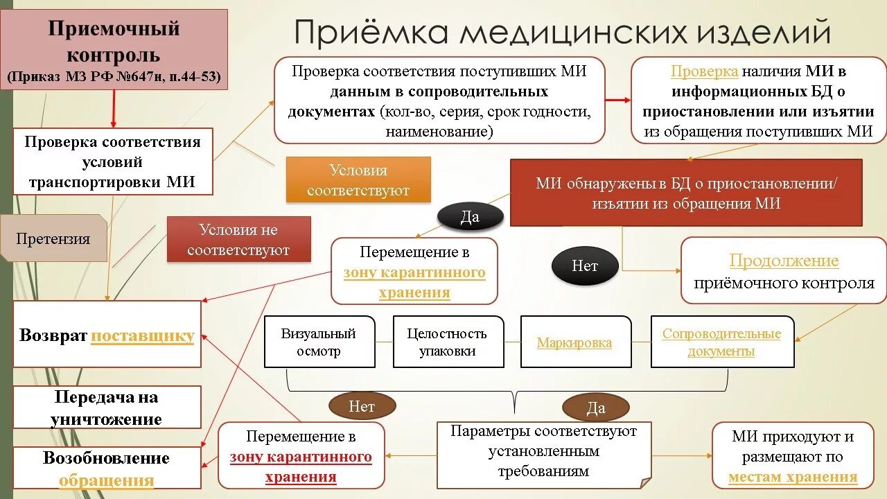 Что является медицинской организацией. Приемка медицинских изделий в медицинской организации. Приемочный контроль медицинских изделий в аптеке. Алгоритм приемка медицинских изделий. Особенности приемочного контроля медицинских изделий.