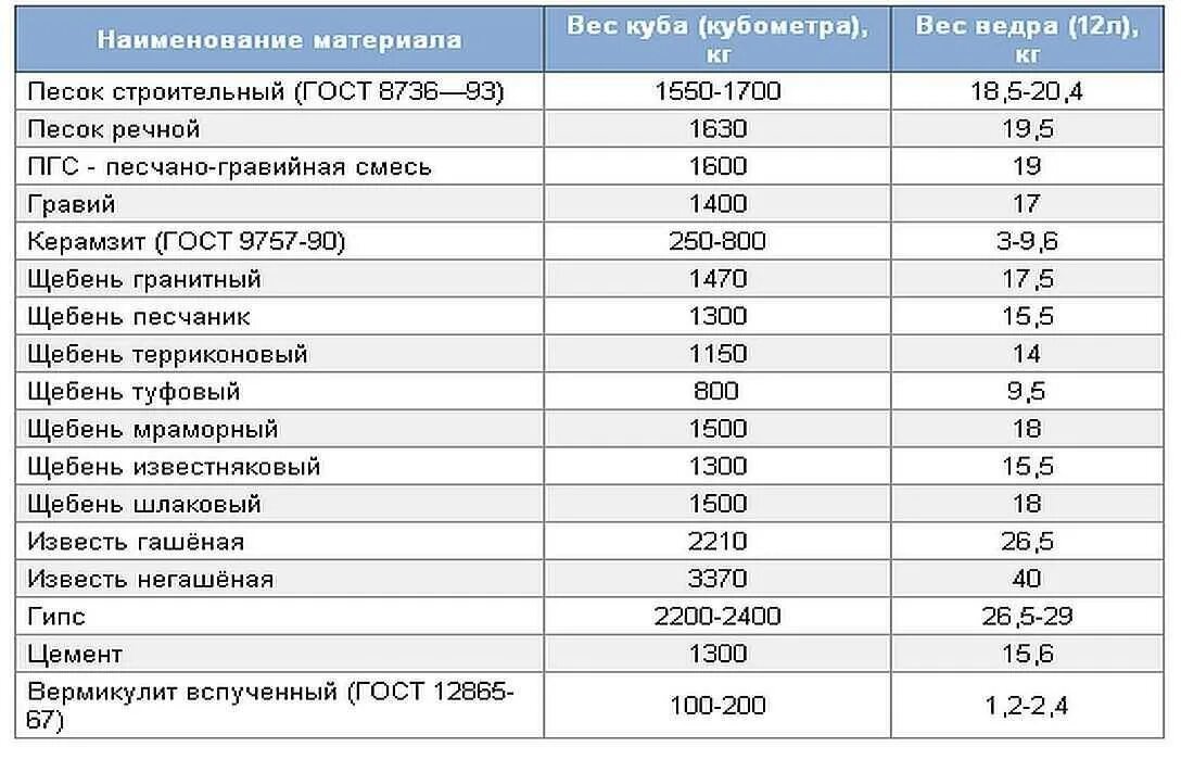 45 м кубических. Портландцемент вес 1 м3. Плотность цемента кг/м3. Цемент 400 удельный вес кг/м3. Цемент объемный вес кг/м3.