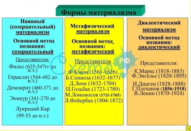 Идеи материализма. Формы материализма. исторические формы материализма. основные формы материализма. представители материализма в философии.