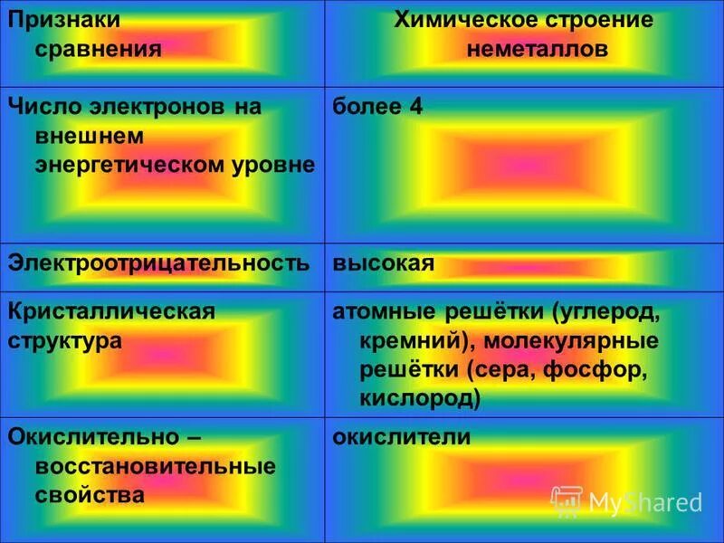 Число электронов на внешнем уровне щелочных металлов. Характеристика металлов и неметаллов. Металлические свойства элементов таблица. Число электронов на внешнем уровне неметаллов. Особенности свойств атомов неметаллов.