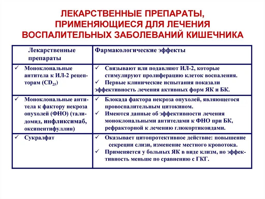 Препараты для лечения нарушения. Препараты применяемые при заболеваниях кишечника. Препараты для лечения воспалительных заболеваний кишечника. Группы лекарственных препаратов для лечения ВЗК. Лекарственные средства при болезнях кишечника.