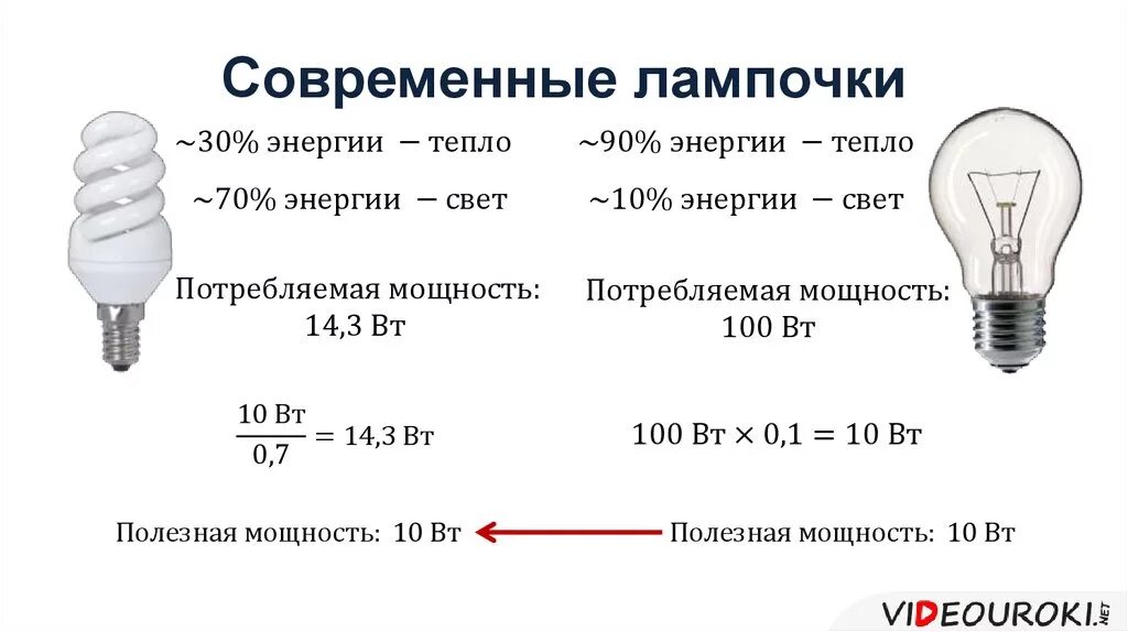 Какое количество ламп накаливания. Энергосберегающая лампа 60 Вт потребление электроэнергии. Сопротивление лампы накаливания 60 Вт 220в. Мощность свечения лампы накаливания 100 ватт. Мощность потребления 100 Вт энергосберегающей лампочки.