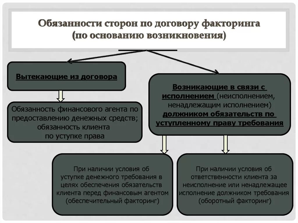 Ответственность сторон по договору. Обязанности сторон по договору. Обязанности сторон договора факторинга. Стороны по договору факторинга.