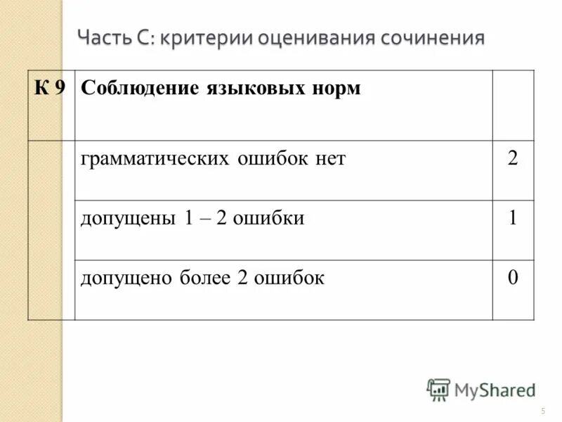 Критерии оценивания сочинения 4 класс. Оценивание сочинений и изложений. Оценивание сочинения. Ошибки в сочинении оценка. Сочинение эссе критерии оценивания.