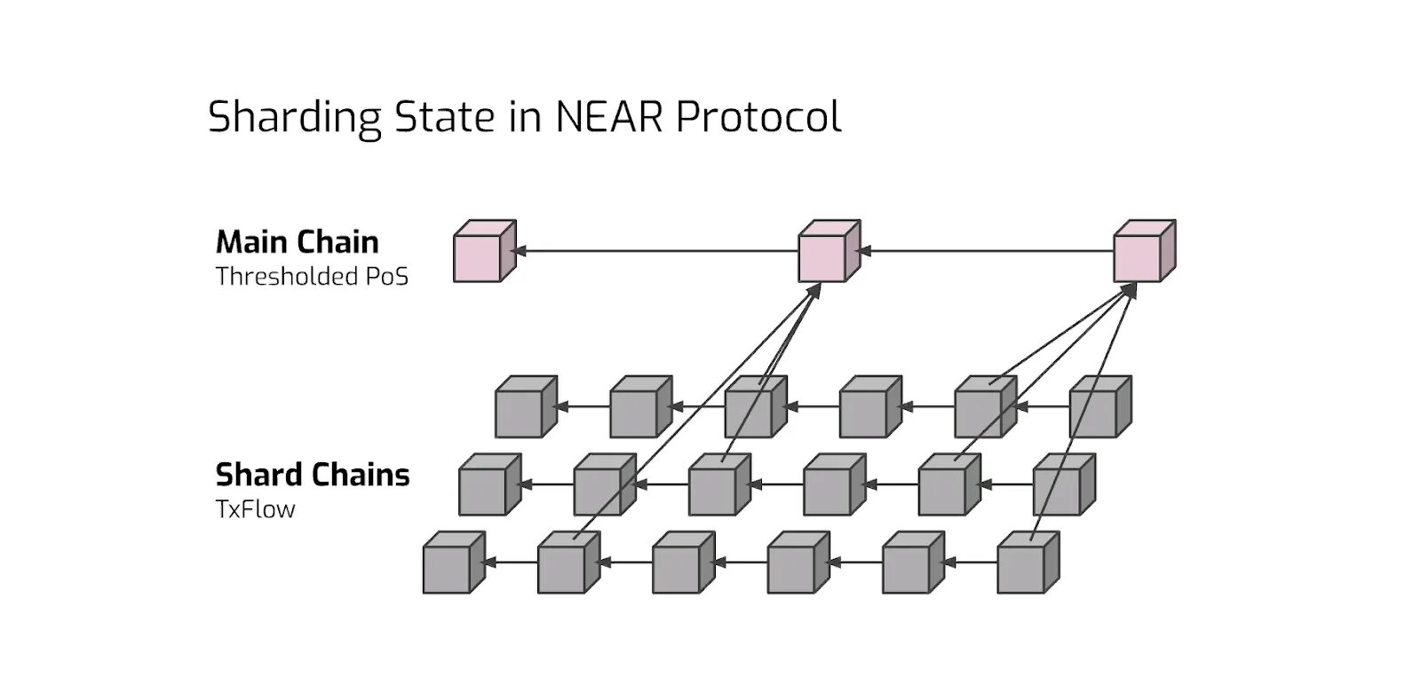 Near org. Неар протокол. Near Protocol шардинг. Шардинг в блокчейне. Шардинг криптовалюты.