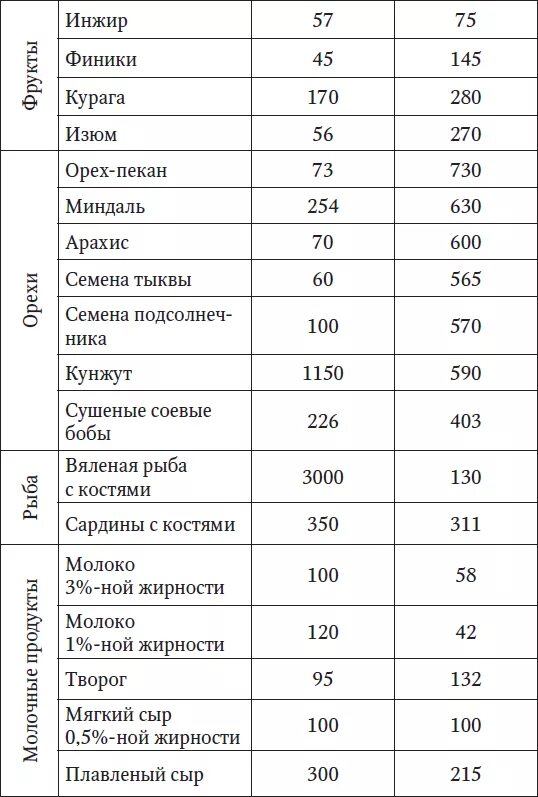 Самые богатые кальцием продукты таблица. Продукты содержащие много кальция таблица. Кальций в продуктах питания таблица. Кальций в продуктах питания таблица для детей. Сколько кальция в кунжуте