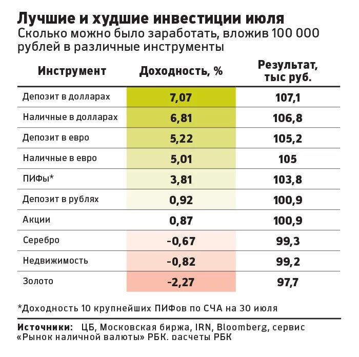 Сколько можно заработать на инвестициях. Сколько можно зарабатывать на инвестициях. Сколько можно заработать на инвестировании. Сколько зарабатывают на инвестициях в месяц. Сколько доллар в рублях 0