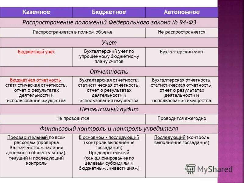 бюджетные и автономные учреждения. возникновение финансового контроля. финансовый контроль учредителя. казенные бюджетные автономные. финансовый контроль учредителя.