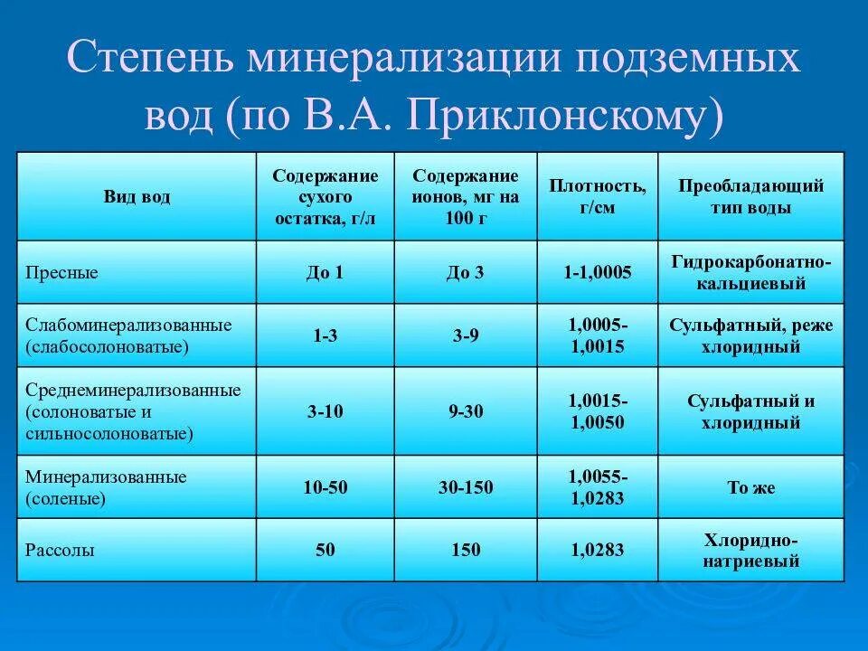 Состав нормальной воды. Интегральный показатель общей минерализации воды. Степень минерализации воды. Показатели минерализации воды. Общая минерализация питьевой воды.