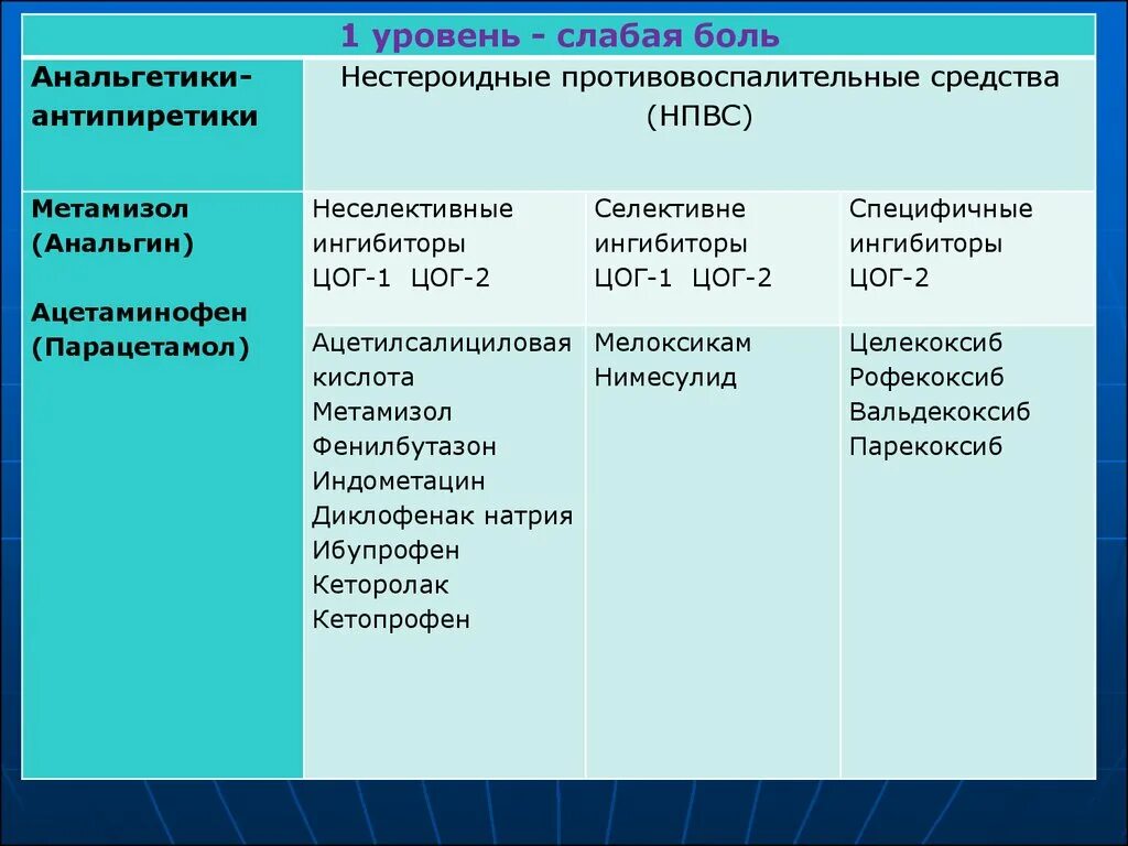 Группы обезболивающих препаратов. Анальгетики и нестероидные противовоспалительные средства. Нестероидные обезболивающие препараты. Обезболивающее группы НПВС. Анальгезирующие нестероидные противовоспалительные препараты.