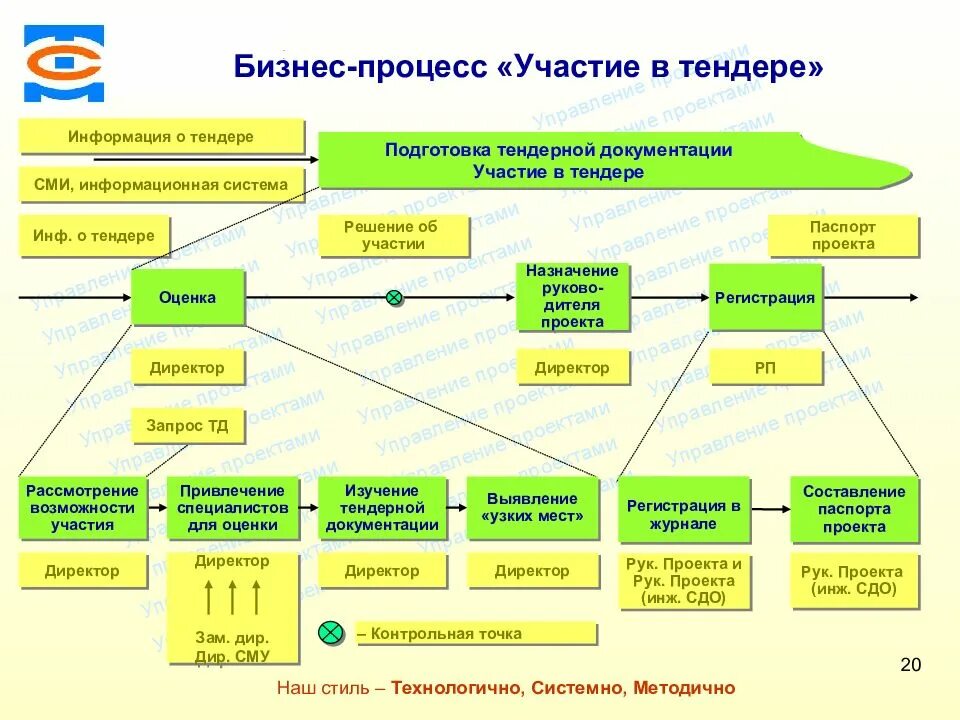 Как принять участие в торгах. Схема работы тендерного отдела. Бизнес процесс участие в тендере. Схема бизнес процессов в организации. Схема участия в тендере.