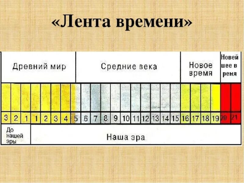 Сколько веков европы. Лента истории. Лента времени. Лента времени по истории. Лента истории человечества.