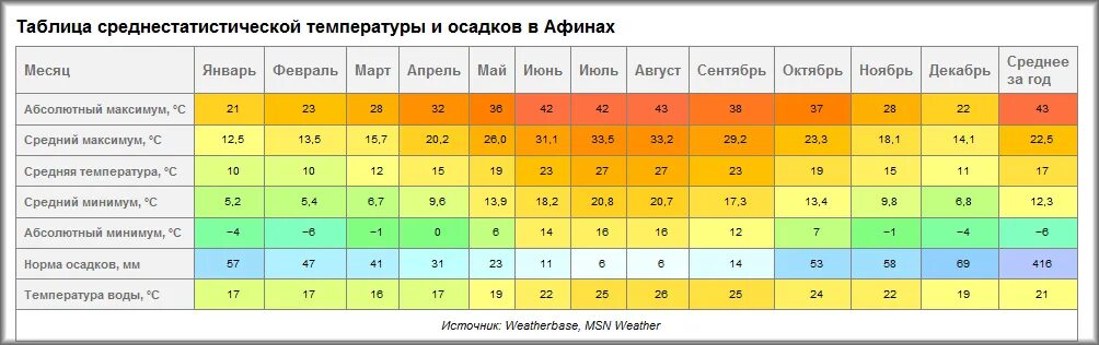 Температура по 5 погода. Афины средняя температура по месяцам. Афины климат по месяцам. Средняя температура в Греции по месяцам. Средняя годовая температура в Греции.