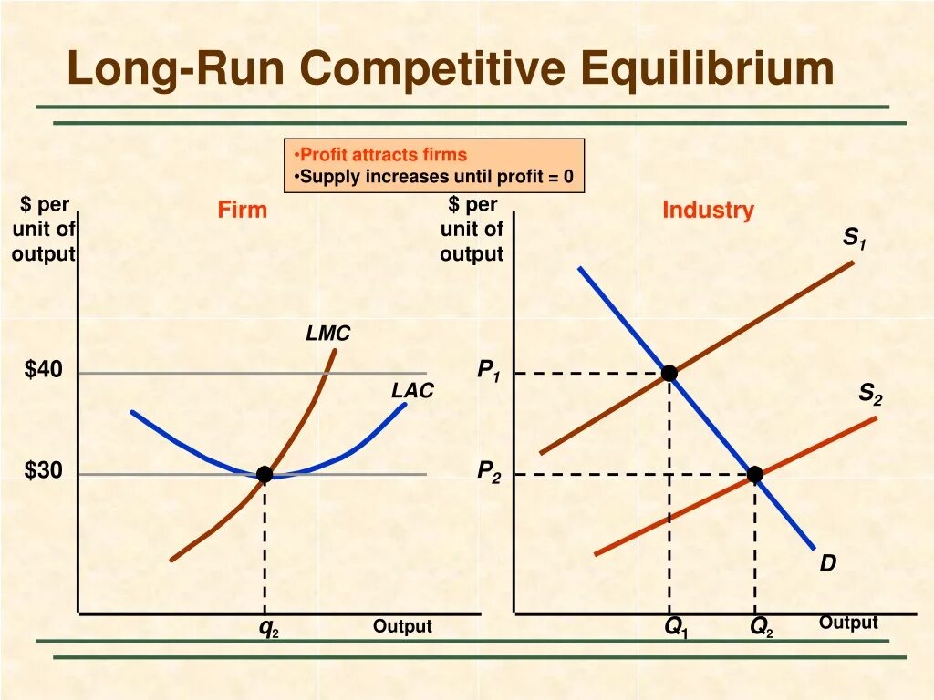 Have a long run. Long run equilibrium. competitive equilibrium. perfect competition long run. market equilibrium.