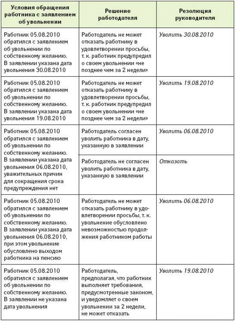 При увольнении по собственному желанию. Отработка при увольнении. Отрабатывать 2 недели при увольнении. Отработка при увольнении по собственному желанию. Дата увольнения работника по собственному желанию