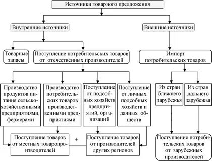 Источник товаров